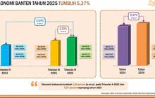 Indikator Sosial Ekonomi Banten Menguat Sepanjang 2025: Kemiskinan Turun, Serapan Kerja Meningkat