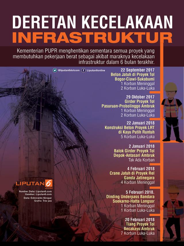 Infografis Kecelakaan Infrastruktur
