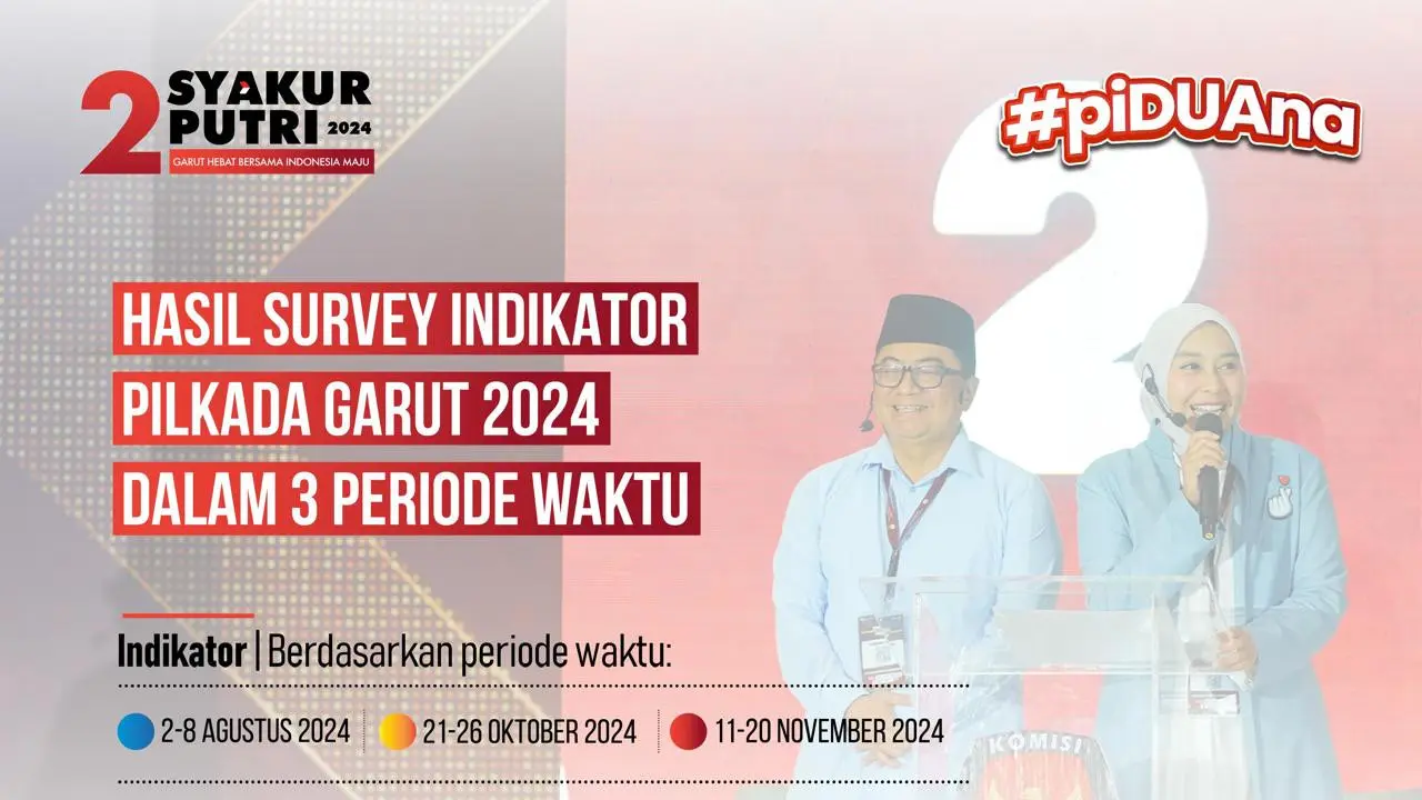 rilis terbaru lembaga survei nasional Indikator Politik Indonesia, Paslon Santri yang didukung Gerindra partai besutan Presiden Prabowo dan 6 tujuh partai parlemen lainnya unggul 16,4 persen dibanding paslon Someah. (Liputan6.com/Jayadi Supriadin)