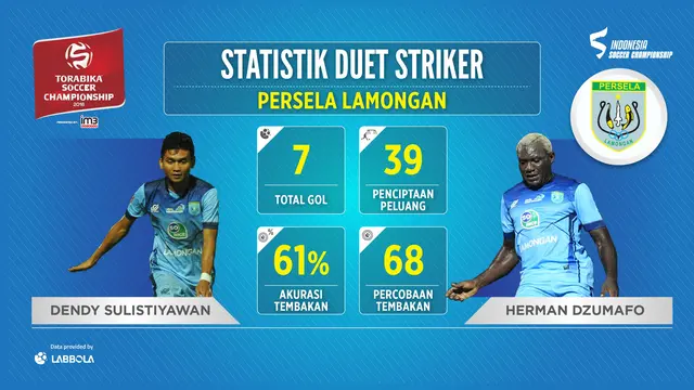 Statistik Herman Dzumafo dan Dendi Sulistyawan
