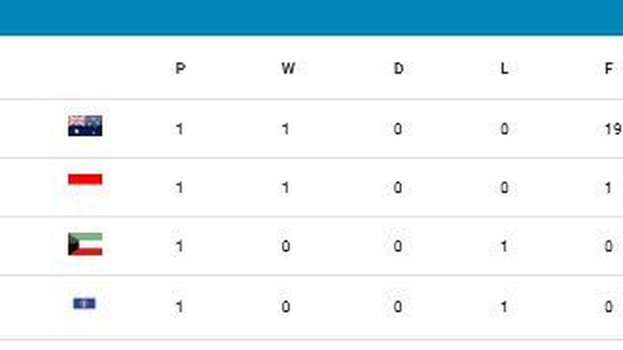 Klasemen Grup G Kualifikasi Piala Asia U-17 2025 (c) AFC