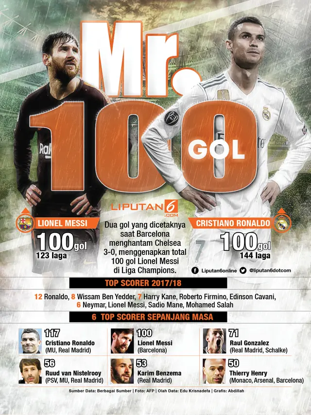 Infografis 180315 Mr. 100 Gol