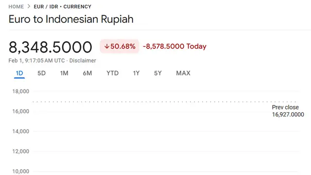 Selain Dolar AS, Posisi Euro Tembus Rp 8.348 di Google Finance