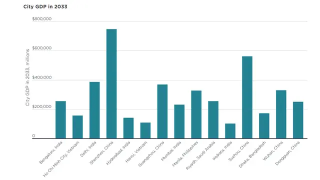 City GDP in 2033 (Source: Savills Research)
