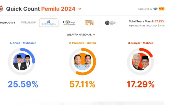 Hasil quick count sementara Pemilu 2024 dari Charta Politika ketiga capres cawapres yaitu Anies Baswedan-Muhaimin Iskandar, Prabowo Subianto-Gibran Rakabuming Raka, dan Ganjar Pranowo-Mahfud Md.