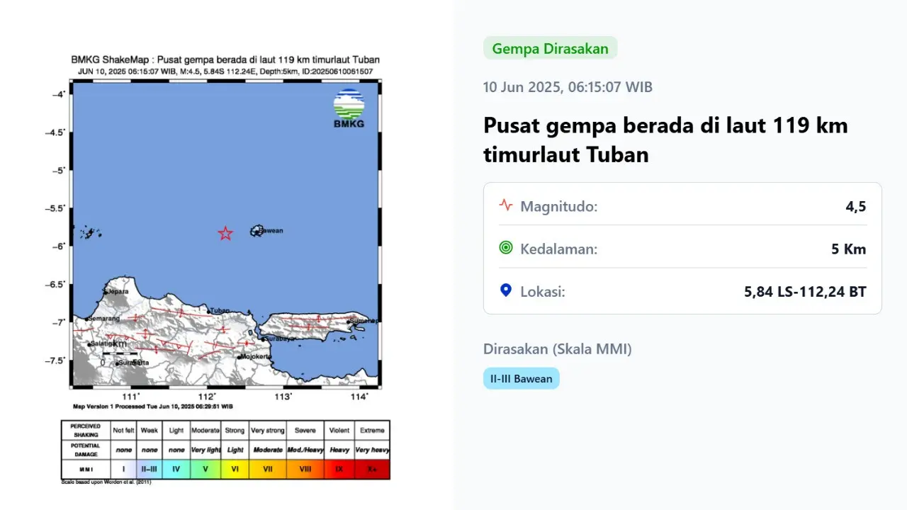 Gempa hari ini, Selasa (10/6/2025) menggetarkan pukul 06:15:07 WIB di wilayah Tuban, Provinsi Jawa Timur (Jatim).