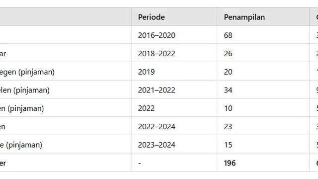 Statistik Ferdy Druijf