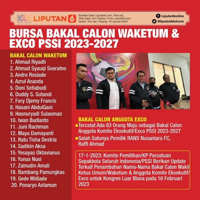 Infografis Bursa Bakal Calon Wakil Ketua Umum & Exco PSSI 2023-2027. (Liputan6.com/Trieyasni)