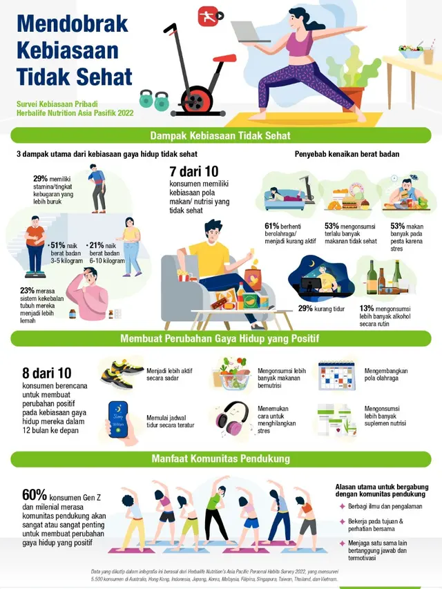 Asia Pacific Personal Habits Survey