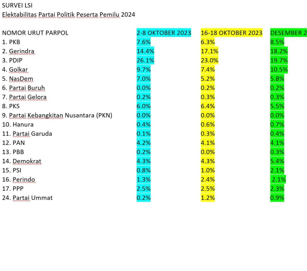 Hasil survei LSI