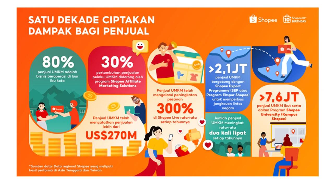 Shopee Rayakan 10 Tahun Berdayakan UMKM, Bisnis Lokal Catat Penjualan Lebih dari US$270 Miliar di Platform secara Global