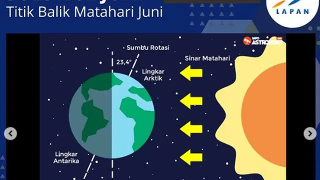 Titik Balik Matahari Juni (Solstice Juni). (info.astronomy.org)