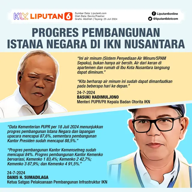 Infografis Progres Pembangunan Istana Negara di IKN Nusantara. (Liputan6.com/Abdillah)