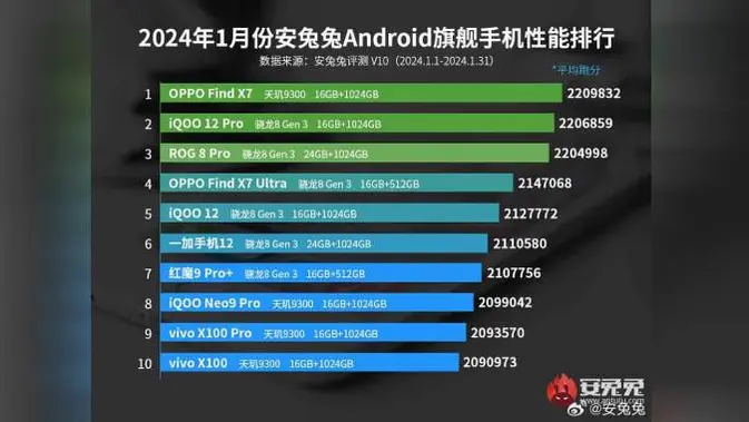 <p>10 HP Android Paling Kencang per Januari 2024 Versi AnTuTu. (Doc: AnTuTu | Gizchina)</p>