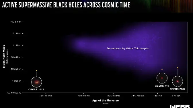 <p>Gambar lubang hitam supermasif aktif terjauh yang ditangkap Teleskop James Webb. Credit: NASA, ESA, CSA, Leah Hustak (STScI)</p>