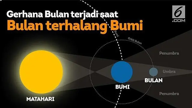 Gerhana bulan akan menghiasi langit Indonesia Senin (7/8) malam hingga Selasa (8/8) dini hari.