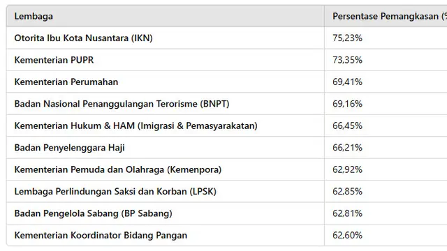 Lembaga dengan Persentase Pemangkasan Anggaran Tertinggi