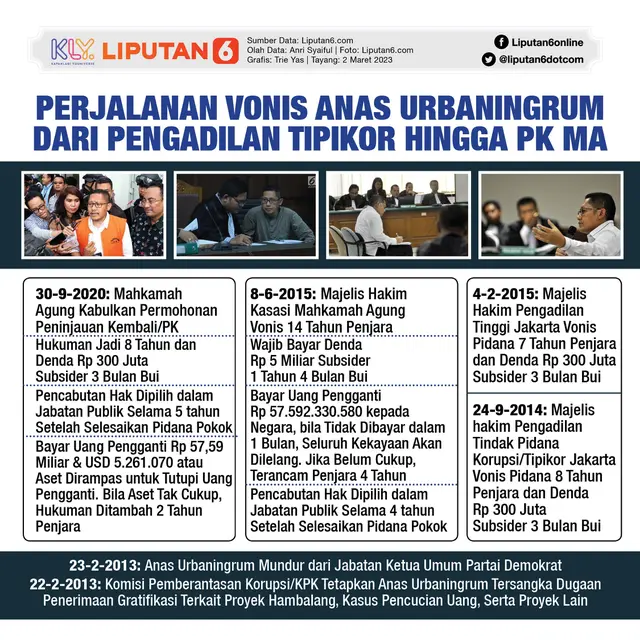 <p>Infografis Perjalanan Vonis Anas Urbaningrum dari Pengadilan Tipikor hingga PK MA. (Liputan6.com/Trieyasni)</p>