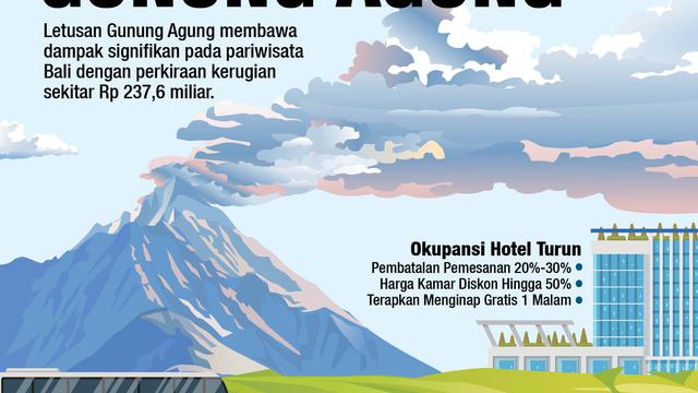 Infografis Dampak Erupsi Gunung Agung