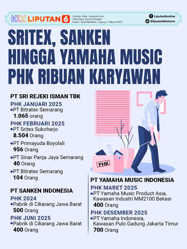 Infografis Sritex, Sanken hingga Yamaha Music PHK Ribuan Karyawan.