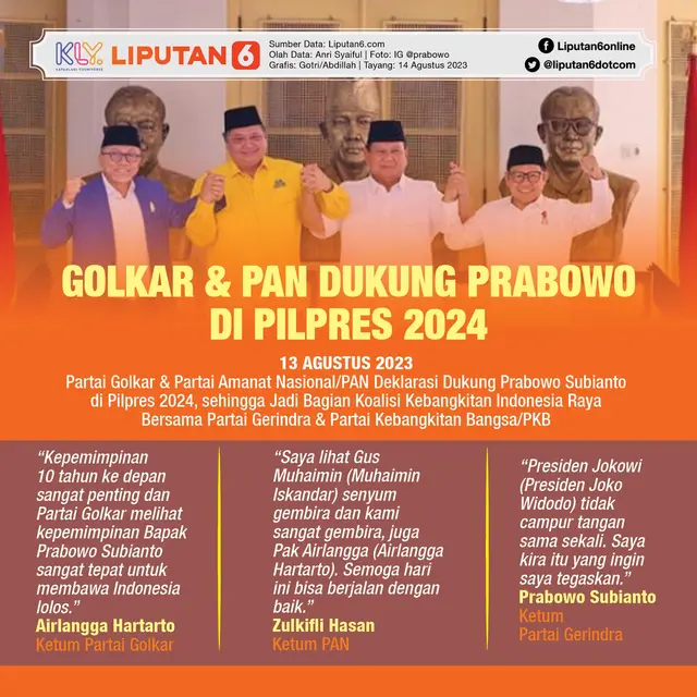 <p>Infografis Golkar dan PAN Dukung Prabowo Subianto di Pilpres 2024. (Liputan6.com/Gotri/Abdillah)</p>