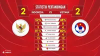 Ulasan Statistik Duel Uji Coba Timnas Indonesia Vs Vietnam