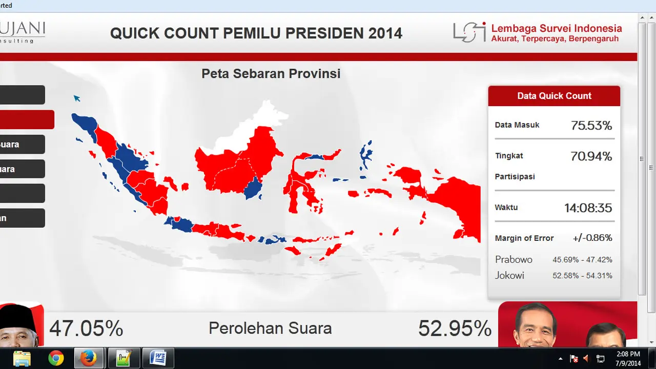 Quick Count SMRC 81,3%: Prabowo 47,2%, Jokowi: 52,8%