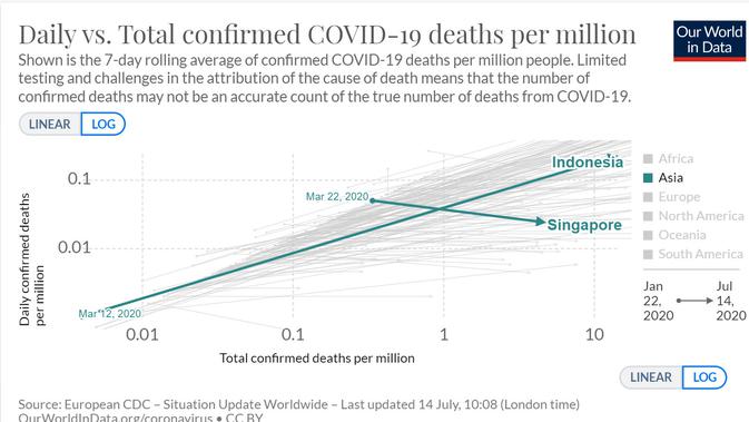 Angka kematian harian per 1 juta orang antara Indonesia dan Singapura. Dok: Our World in Data