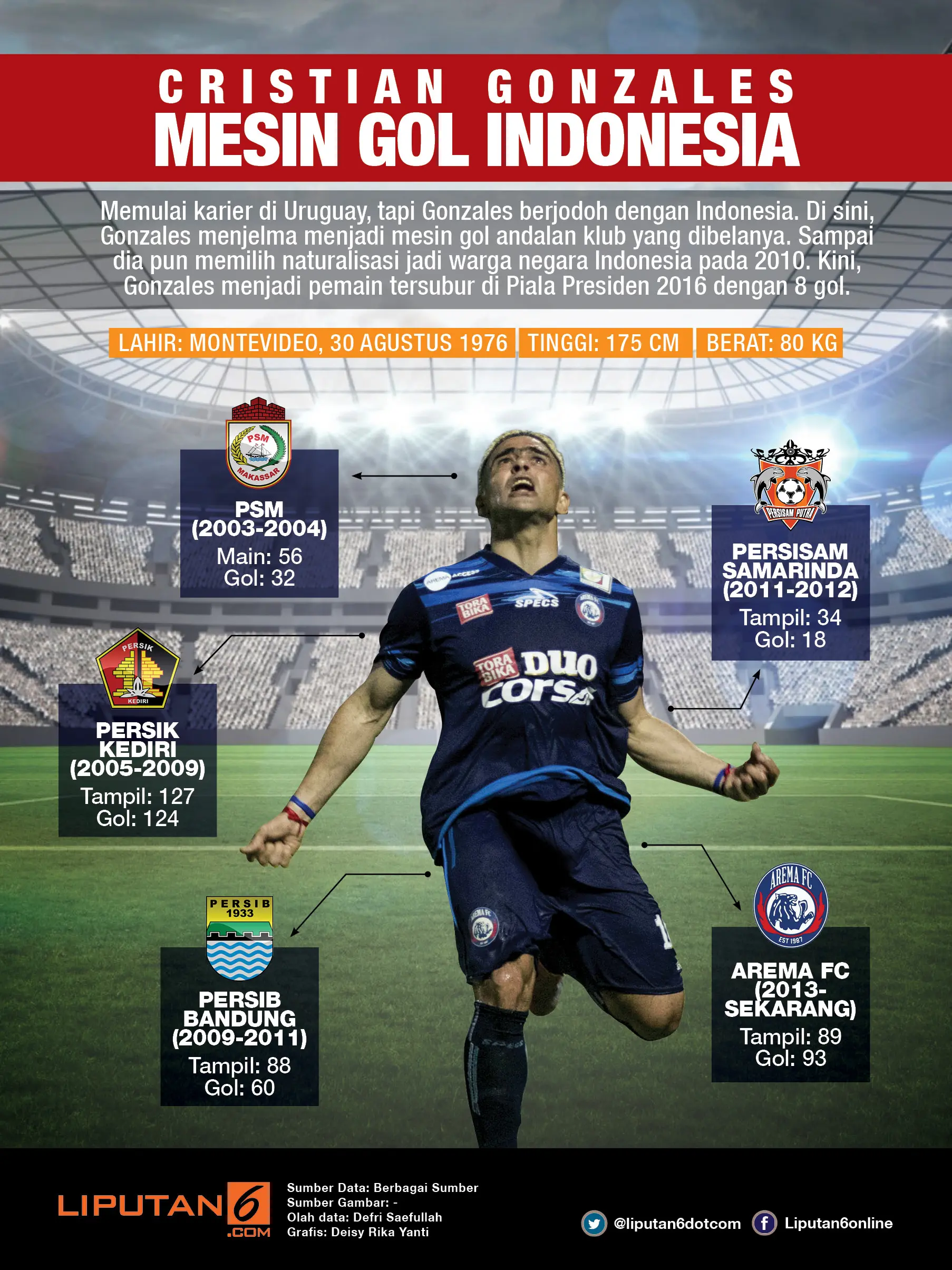 infografis Cristian Gonzales (Liputan6.com/Deisy)