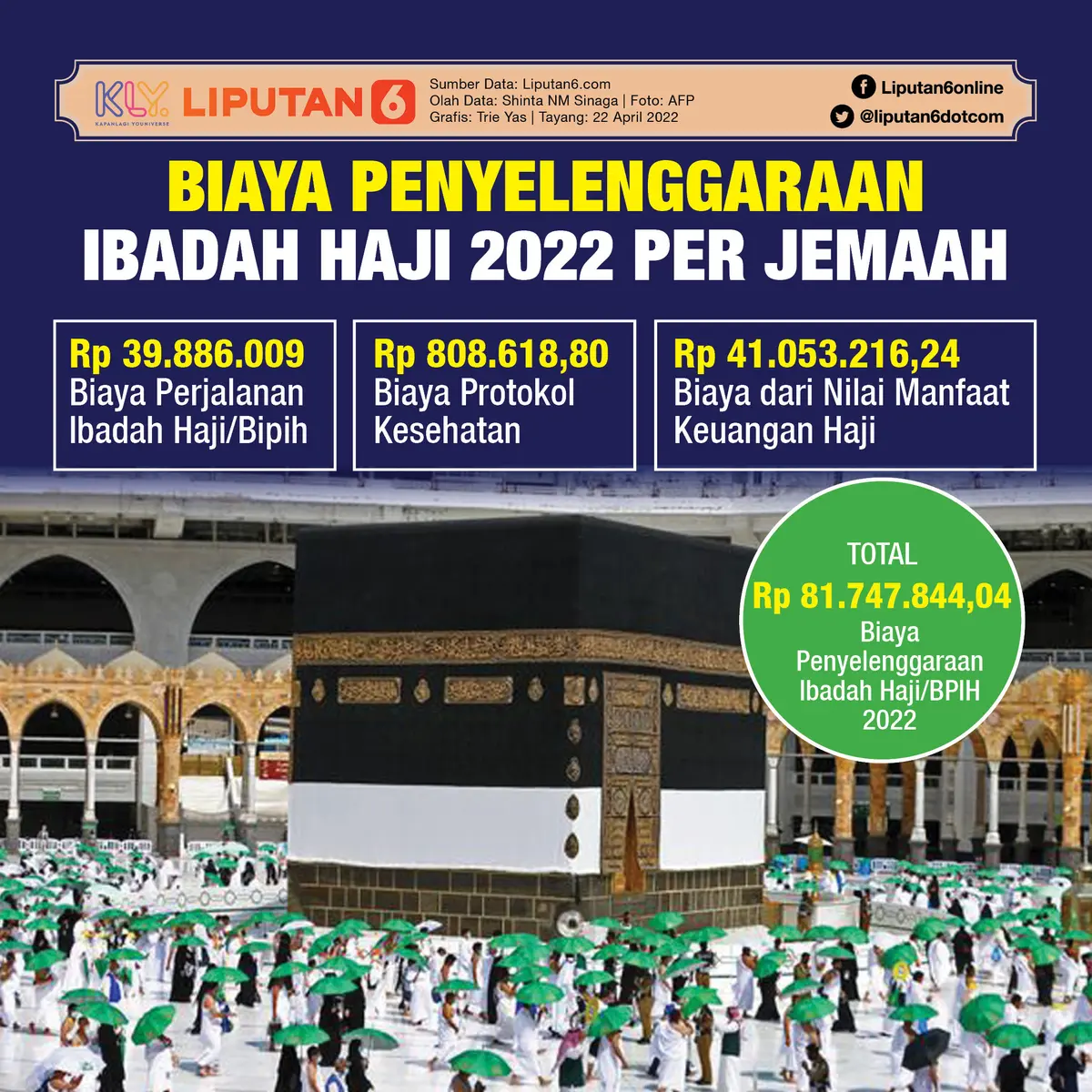 Infografis Biaya Penyelenggaraan Ibadah Haji 2022 per Jemaah