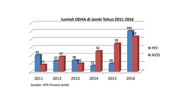Jumlah ODHA di Jambi