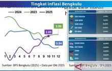 BI Proyeksikan Inflasi Bengkulu Stabil di 2026, Jaga Pertumbuhan Ekonomi Optimal