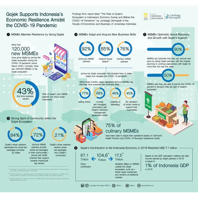Peran Ekosistem Gojek di Ekonomi Indonesia Sebelum dan Saat Pandemi COVID-19.