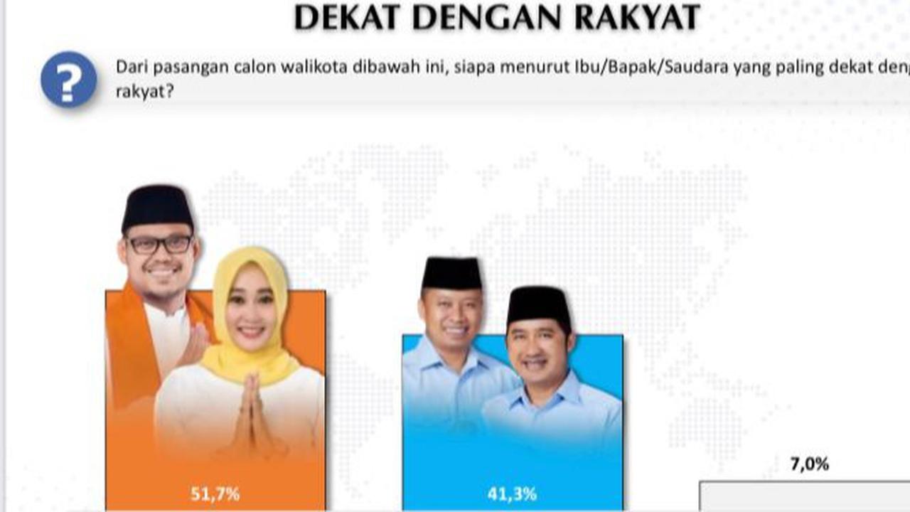 Peneliti Voxpol soal Pilkada Depok: Imam-Ririn Paling Dekat dengan Rakyat