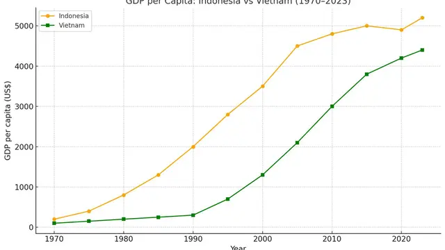GDP per Capita Indonesia vs Vietnam tahun 1970-2023.
