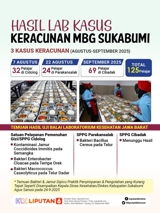 Infografis Hasil Lab Kasus Keracunan MBG Sukabumi.