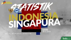 Berita video statistik Sepak Bola SEA Games 2019, Indonesia vs Singapura, Kamis (28/11/2019) di Stadion Rizal Memorial yang berakhir dengan skor 2-0.