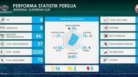 Persija tersingkir dari Piala Jenderal Sudirman. Berikut ulasan statistik penampilan Persija oleh Labbola.