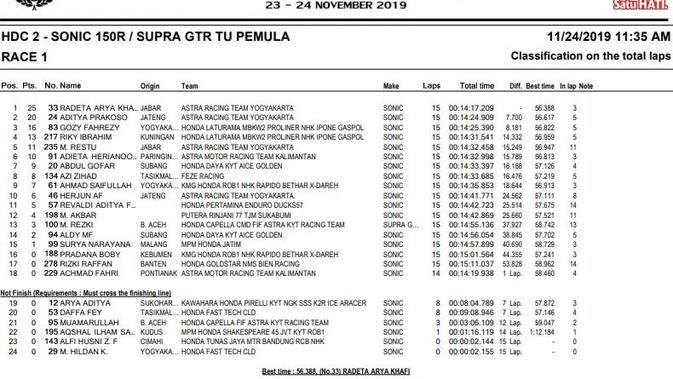 Hasil balapan HDC 2019 Cimahi - HDC 2 Race 1.