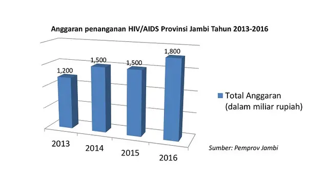 Penanganan HIV/AIDS di Jambi