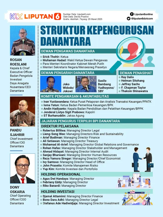 Infografis Struktur Kepengurusan Danantara.