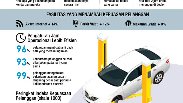 infografis kepuasan pelayanan dealer