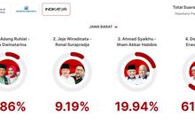 Quick Count Indikator Pilkada Jabar 95 Persen: Acep Adang 9,86 Persen, Jeje 9,19 Persen, Syaikhu 19,94 Persen, Dedi Mulyadi 61,01 Persen