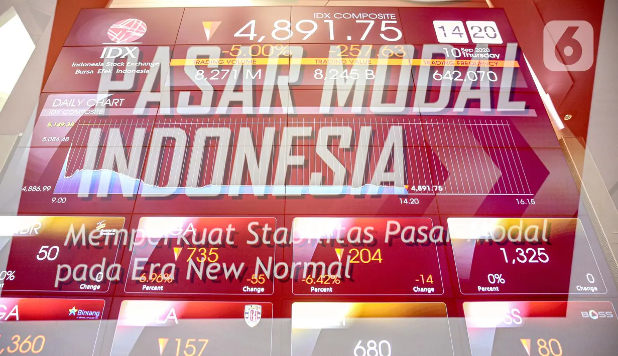 Pergerakan saham pada layar elektronik pergerakan saham di Bursa Efek Indonesia, Jakarta, Kamis (10/7/2020). IHSG pada perdagangan di BEI turun pada Kamis (10/9/2020) pada pukul 10.36 WIB IHSG turun tajam sebesar 5 persen pada level 4.892,87 atau turun 257,49 poin. (Liputan6.com/Faizal Fanani)