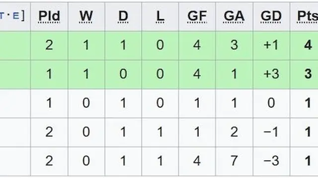 Klasemen sementara grup B Piala AFF 2024
