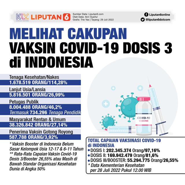 <p>Infografis Melihat Cakupan Vaksin Covid-19 Dosis 3 di Indonesia. (Liputan6.com/Trieyasni)</p>