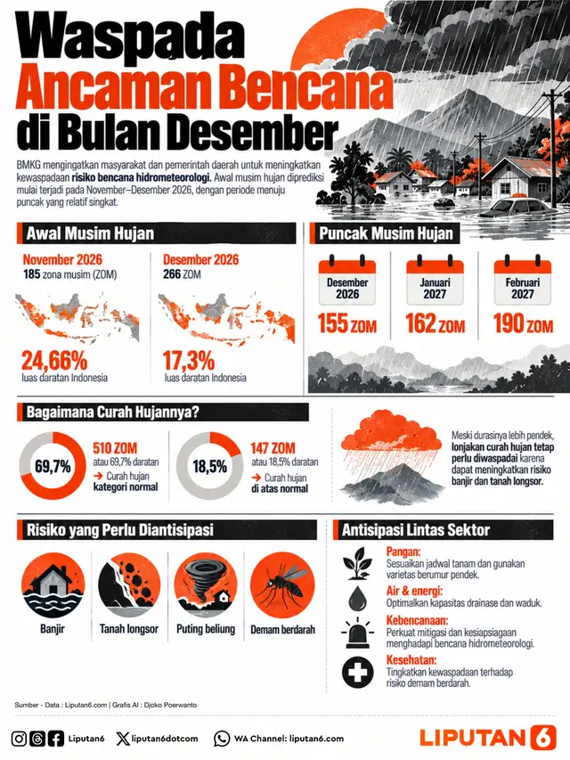 Infografis Waspada Ancaman Bencana di Bulan Desember.