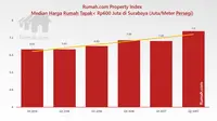 Median harga rumah tapak di bawah Rp600 juta di Surabaya, Jawa Timur, kembali menanjak signifikan selama Q2 2017. 