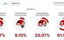 Quick Count Indikator Pilkada Jabar 100 Persen: Acep 9,67 Persen, Jeje 9,10 Persen, Syaikhu 20,07 Persen, Dedi Mulyadi 61,16 Persen