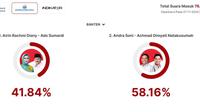 Lembaga Charta Politika merilis hasil quick count atau hitung cepat sementara calon gubernur dan calon wakil gubernur dalam Pemiihan Umum Kepala Daerah (Pilkada) Banten 2024. (Dok. Liputan6.com)